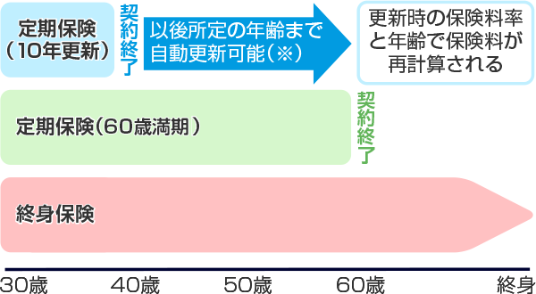 定期保険（10年更新・60歳満期）と終身保険の保険期間 定期保険（10年更新）契約終了以後所定の年齢まで自動更新可能（※）更新時の保険料率と年齢で保険料が再計算される 定期保険（60歳満期）契約終了 終身保険 30歳 40歳 50歳 60歳 終身