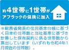 約4世帯に1世帯がアフラックの保険に加入 総務省発表の住民基本台帳に基づく日本の世帯数（平成31年1月1日現在）と当社の基準に基づき計算した保有契約に係る世帯数（令和2年1月現在）から算出しています。