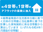 約4世帯に1世帯がアフラックの保険に加入 総務省発表の住民基本台帳に基づく日本の世帯数（令和2年1月1日現在）と当社の基準に基づき計算した保有契約に係る世帯数（令和3年1月現在）から算出しています。