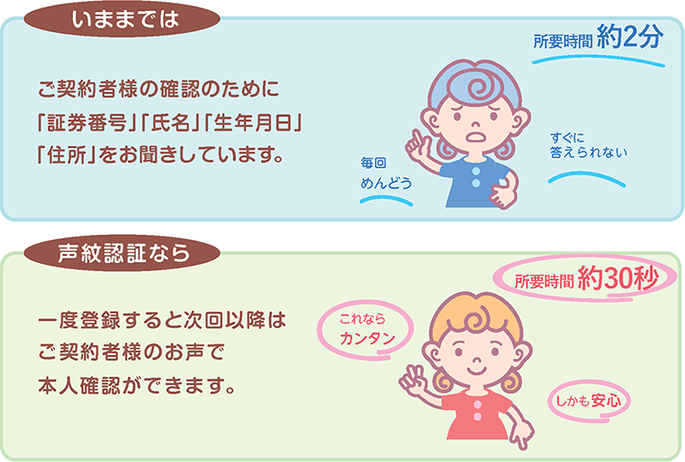 いままでは ご契約者様の確認のために「証券番号」「氏名」「生年月日」「住所」をお聞きしています。 所要時間 約2分 毎回めんどう すぐに答えられない 声紋認証なら 一度登録すると次回以降はご契約者様のお声で本人確認ができます。 所要時間 約30秒 これならカンタン しかも安心