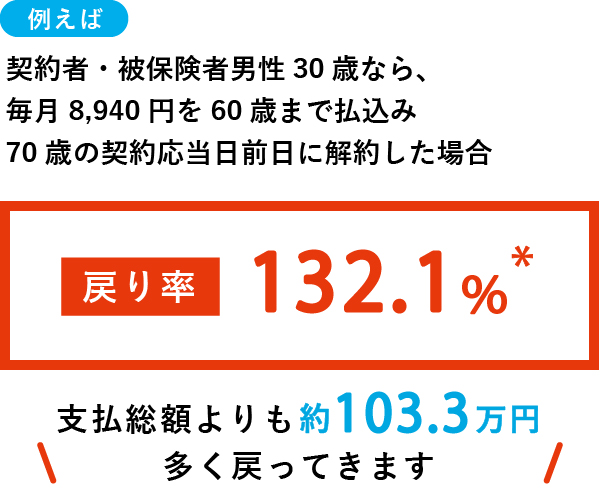 例えば、契約者・被保険者男性30歳なら、毎月8,940円を60歳まで払込み70歳の契約応当日前日に解約した場合、戻り率は「132.1%*」です。支払総額よりも約103.3万円多く戻ってきます。