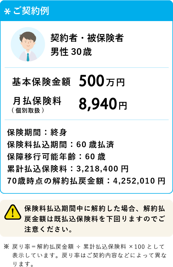 *ご契約例:契約者・被保険者男性30歳、基本保険金額500万円、月払保険料(個別取扱)8,940円、保険期間:終身、保険料払込期間:60歳払済、保障移行可能年齢:60歳、累計払込保険料:3,218,400円、70歳時点の解約払戻金額:4,252,010円。保険料払込期間中に解約した場合、解約払戻金額は既払込保険料を下回りますのでご注意ください。※戻り率=解約払戻金額÷累計払込保険料×100として表示しています。戻り率はご契約内容などによって異なります。