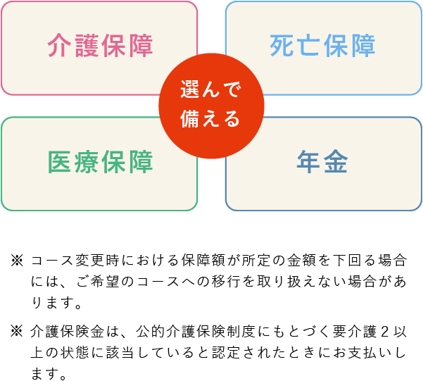 選んで備える 「介護保障」「死亡保障」「医療保障」「年金」※コース変更時における保障額が所定の金額を下回る場合には、ご希望のコースへの移行を取り扱えない場合があります。 ※介護保険金は、公的介護保険制度にもとづく要介護2以上の状態に該当していると認定されたときにお支払いします。